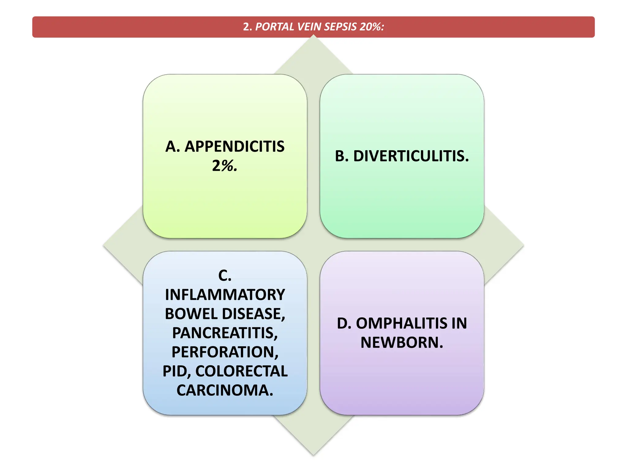 2. PORTAL VEIN SEPSIS 20%:
A. APPENDICITIS
2%.
B. DIVERTICULITIS.
C.
INFLAMMATORY
BOWEL DISEASE,
PANCREATITIS,
PERFORATION,
PID, COLORECTAL
CARCINOMA.
D. OMPHALITIS IN
NEWBORN.
 