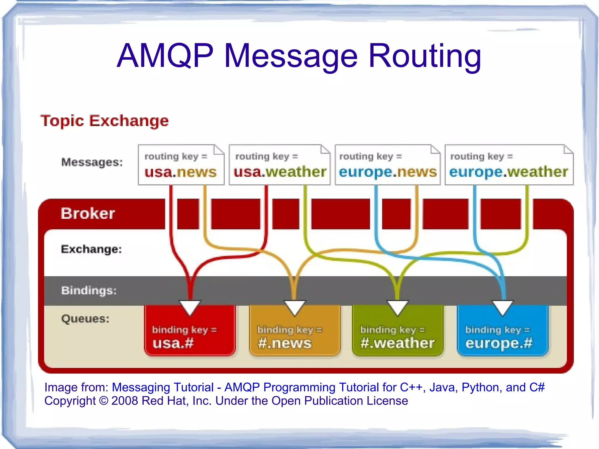 AMQP Message Routing Image from:  Messaging Tutorial - AMQP Programming Tutorial for C++, Java, Python, and C# Copyright © 2008 Red Hat, Inc. Under the Open Publication License 