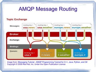 AMQP Message Routing Image from:  Messaging Tutorial - AMQP Programming Tutorial for C++, Java, Python, and C# Copyright © 2008 Red Hat, Inc. Under the Open Publication License 