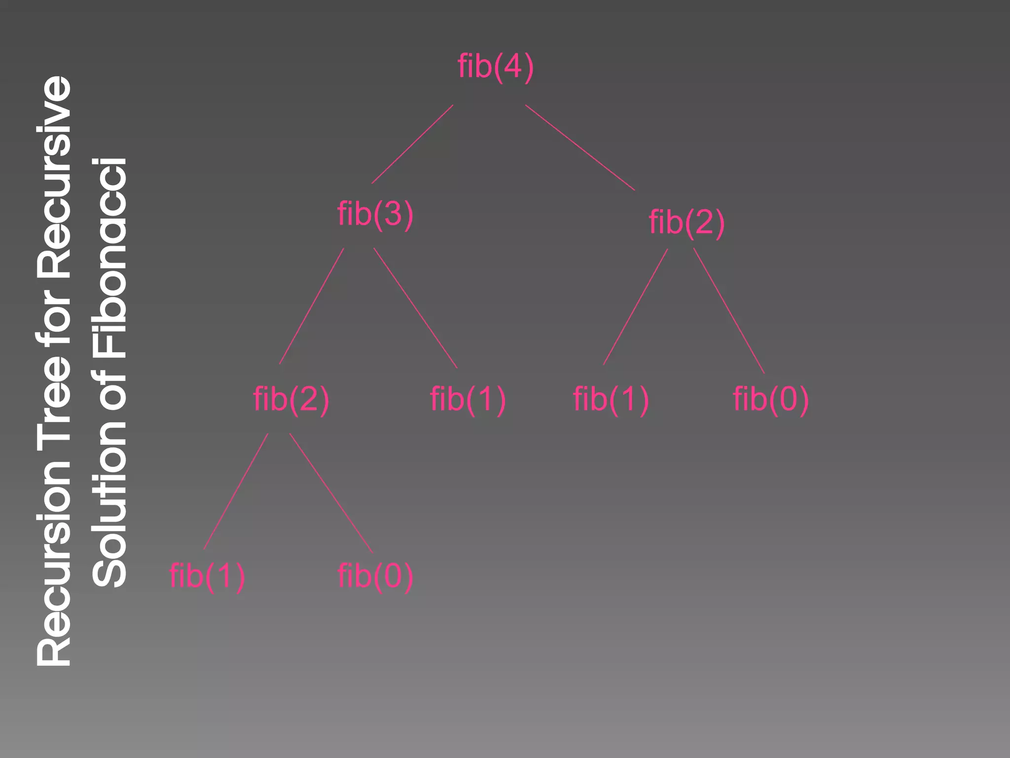 fib(4) fib(3) fib(2) fib(2) fib(1) fib(1) fib(0) fib(1) fib(0) RecursionTreeforRecursive SolutionofFibonacci 