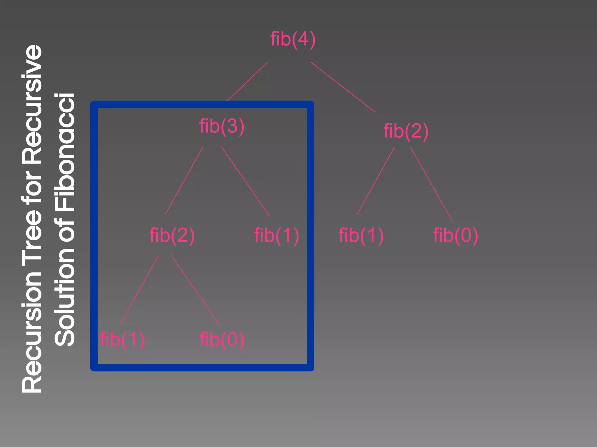 fib(4) fib(3) fib(2) fib(2) fib(1) fib(1) fib(0) fib(1) fib(0) RecursionTreeforRecursive SolutionofFibonacci 
