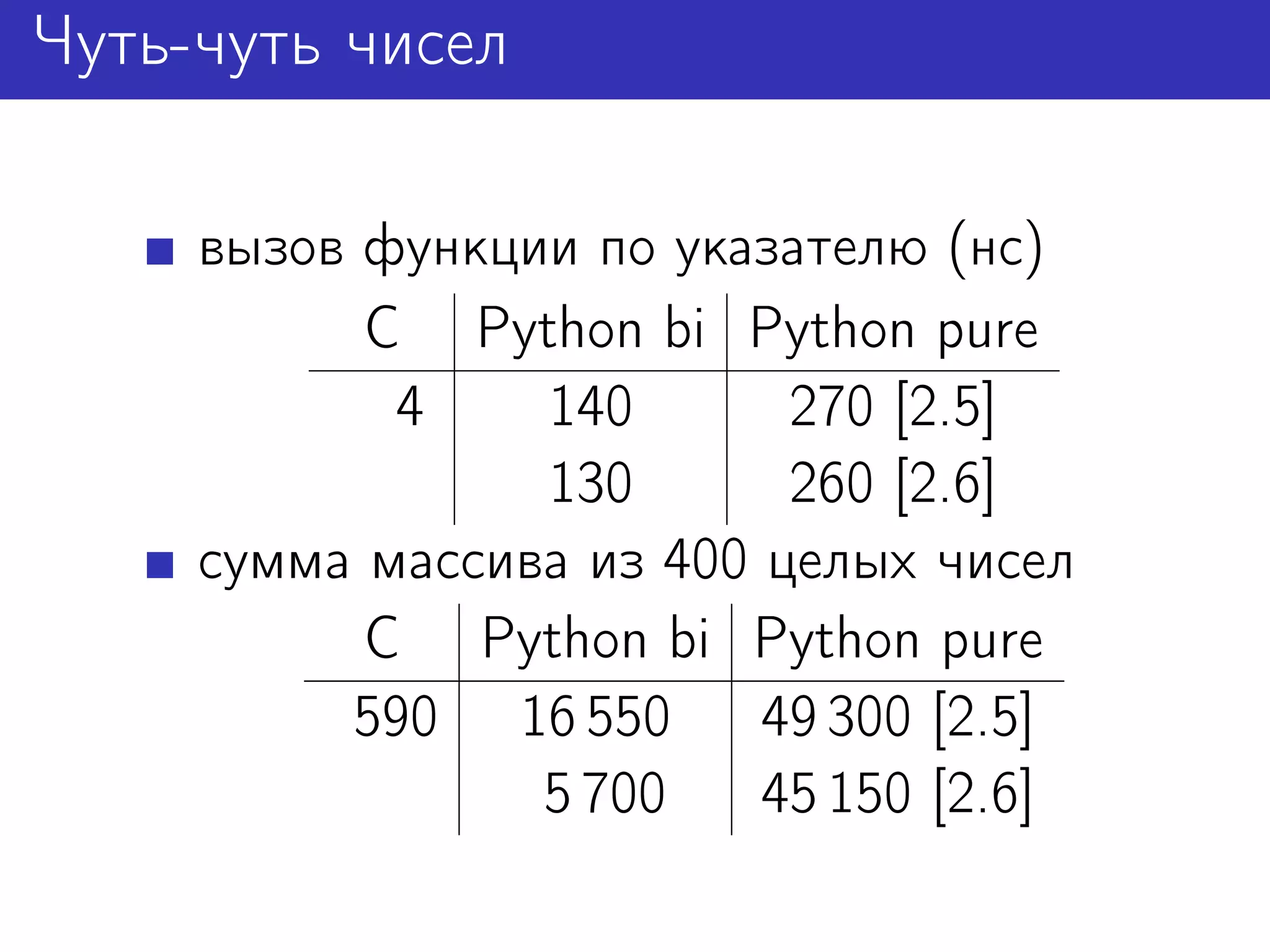 Чуть-чуть чисел

     вызов функции по указателю (нс)
           C Python bi Python pure
            4    140       270 [2.5]
                 130       260 [2.6]
     сумма массива из 400 целых чисел
           C Python bi Python pure
          590 16 550 49 300 [2.5]
                 5 700    45 150 [2.6]
 