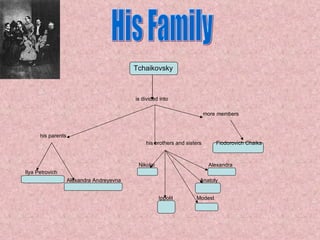 Tchaikovsky is divided into more members  his parents his brothers and sisters   Fiodorovich Chaika Nikolai  Alexandra Ilya Petrovich Alexandra Andreyevna  Anatoly Ippolit   Modest   His Family 