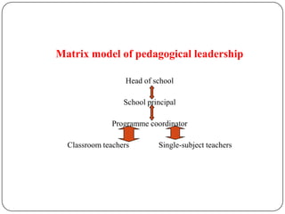 Matrix model of pedagogical leadership

                  Head of school

                  School principal

               Programme coordinator

  Classroom teachers        Single-subject teachers
 