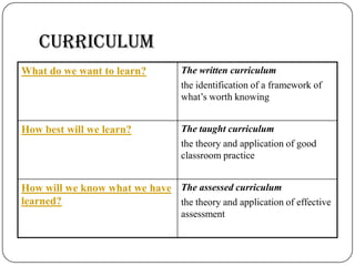 Curriculum
What do we want to learn?          The written curriculum
                                   the identification of a framework of
                                   what’s worth knowing


How best will we learn?            The taught curriculum
                                   the theory and application of good
                                   classroom practice


How will we know what we have The assessed curriculum
learned?                      the theory and application of effective
                                   assessment
 
