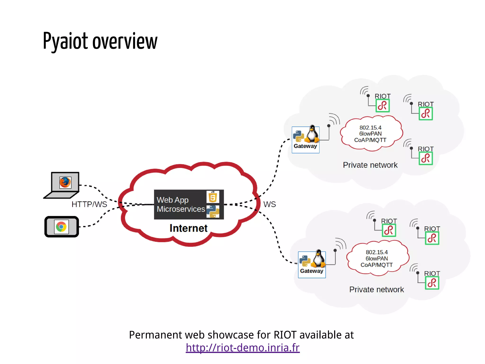 Pyaiot overview Permanent web showcase for RIOT available at http://riot-demo.inria.fr 