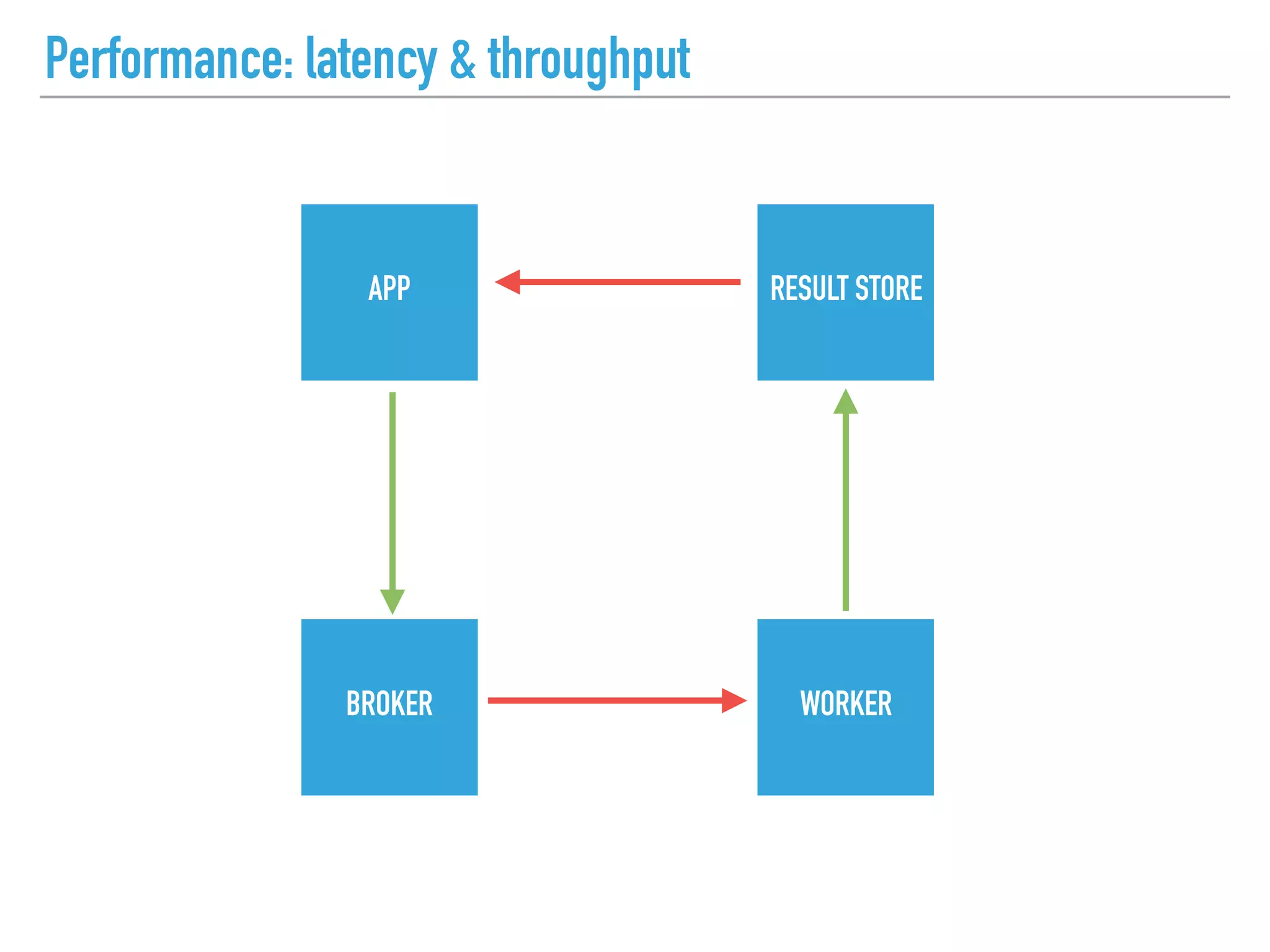 Performance: latency & throughput
APP
BROKER WORKER
RESULT STORE
 