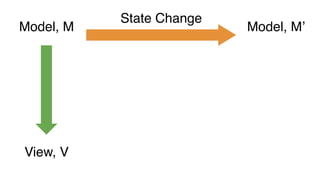 Model, M
State Change
Model, M’
View, V
 