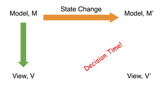 Model, M
State Change
Model, M’
View, V View, V’
Decision Time!
 