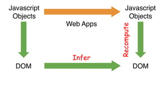Javascript
Objects
DOM
Javascript
Objects
DOM
Web Apps
Infer
Recompute
 