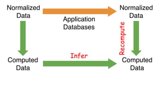 Normalized
Data
Computed
Data
Normalized
Data
Computed
Data
Application
Databases
Infer
Recompute
 