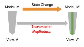 Model, M
State Change
Model, M’
View, V View, V’
Incremental
MapReduce
 