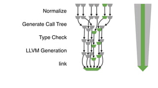 Type Check
Generate Call Tree
Normalize
LLVM Generation
link
 