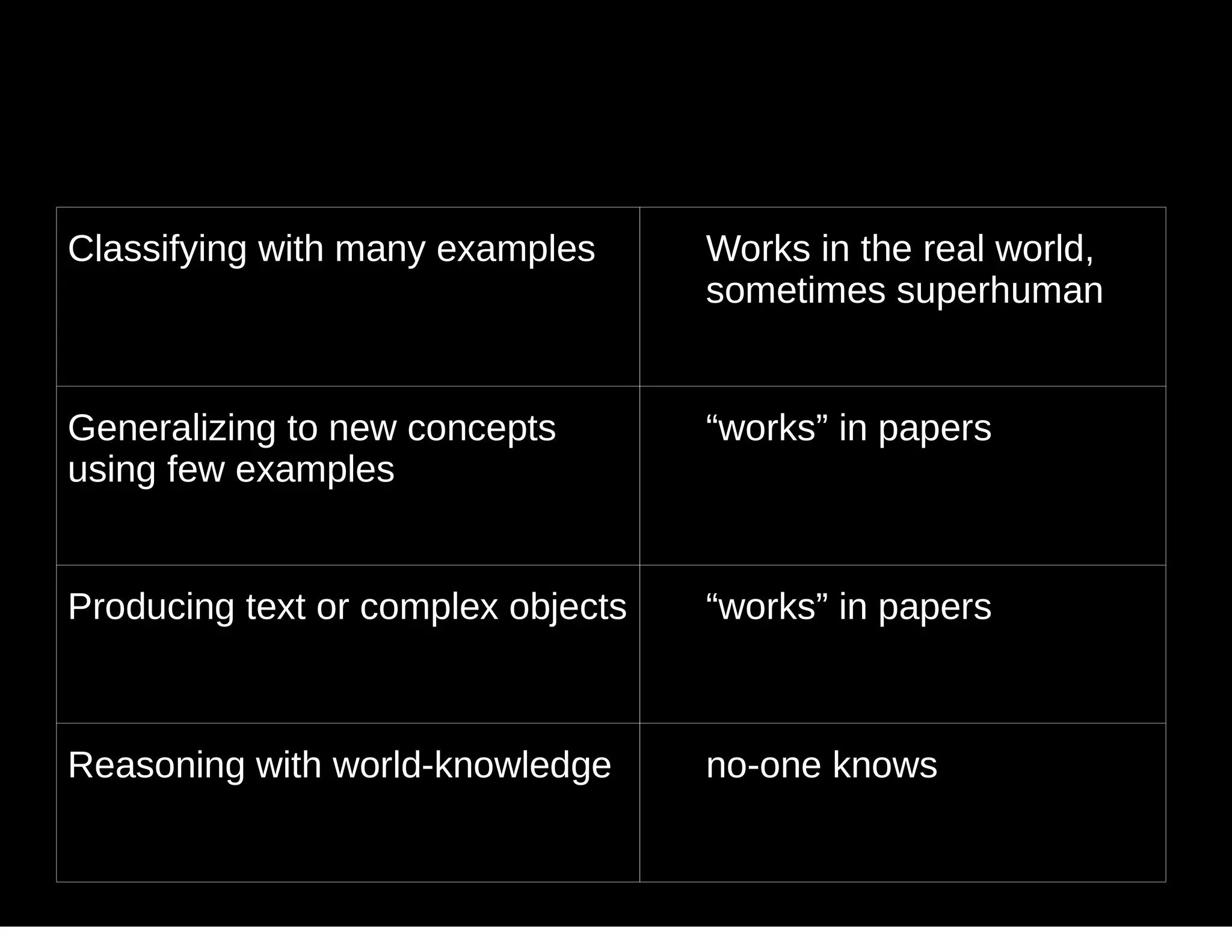 Classifying with many examples Works in the real world,
sometimes superhuman
Generalizing to new concepts
using few examples
“works” in papers
Producing text or complex objects “works” in papers
Reasoning with world-knowledge no-one knows
 