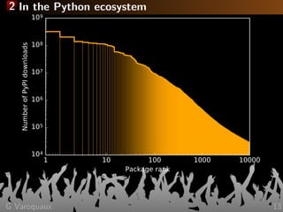 2 In the Python ecosystem
1 10 100 1000 10000
Package rank
104
105
106
107
108
109
NumberofPyPIdownloads
G Varoquaux 13
 