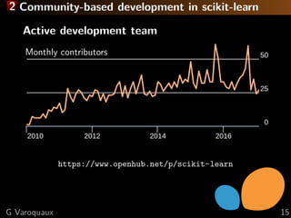 2 Community-based development in scikit-learn
Active development team
2010 2012 2014 2016
0
25
50Monthly contributors
http...