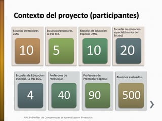 Contexto del proyecto (participantes)
Escuelas preescolares
ZMG
10
Escuelas preescolares.
La Paz BCS.
5
Escuelas de Educac...
