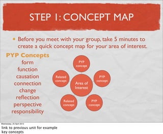 STEP 1: CONCEPT MAP

                 Before you meet with your group, take 5 minutes to
                 create a quick concept map for your area of interest.
     PYP Concepts
           form
         function
        causation
       connection
          change
        reﬂection
       perspective
      responsibility
Wednesday, 25 April 2012

link to previous unit for example
key concepts
 