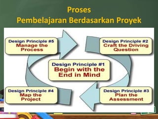 Proses
Pembelajaran Berdasarkan Proyek
 