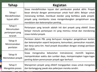Tahap                                     Kegiatan
                   Siswa mendefinisikan tujuan dari pembuatan produk akhir. Proyek
     Tahap I       besar dimulai dengan perencanaan untuk hasil akhir. Belajar untuk
 Mendefinisikan    merancang terlibat, membuat standar yang berfokus pada proyek-
  tujuan akhir     proyek yang membantu siswa mengembangkan pengetahuan yang
                   mendalam dan keterampilan penting.
     Tahap II
                   Pertanyaan yang terarah adalah inti dari proyek yang efektif. Siswa
  Merumuskan
                   belajar menulis pertanyaan ini yang memicu minat dan mendorong
 pertanyaan yang
                   siswa melalui proyek.
     terarah
                   Penilaian dalam PBL yang bertujuan mengukur pengetahuan konten
   Tahap III
                   dan keterampilan seperti kerjasama, komunikasi, pemecahan masalah,
 Merencanakan
                   dan kerja sama tim. Hasil proyek dicocokkan dengan strategi penilaian
   penilaian
                   dan rubrik.
                 Siswa menganalisa kebutuhan instruksional, memilih kegiatan,
   Tahap IV
                 memperkirakan waktu dan sumber daya, mempersiapkan tugas-tugas
Memetakan proyek
                 penting dalam perencanaan proyek agar berhasil.

   Tahap V         Manajemen proyek yang efektif mengajarkan siswa untuk mengelola
Mengelola proses   dan bertanggung jawab atas pekerjaan mereka sendiri.
 