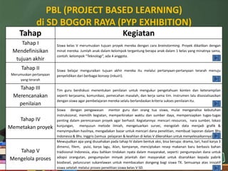 PBL (PROJECT BASED LEARNING)
              di SD BOGOR RAYA (PYP EXHIBITION)
     Tahap                                                        Kegiatan
     Tahap I             Siswa kelas V merumuskan tujuan proyek mereka dengan cara brainstorming. Proyek dikaitkan dengan
 Mendefinisikan          minat mereka. Jumlah anak dalam kelompok tergantung berapa anak dalam 1 kelas yang minatnya sama,
                         contoh: kelompok “Teknologi”, ada 4 anggota.
  tujuan akhir
      Tahap II           Siswa belajar menguraikan tujuan akhir mereka itu melalui pertanyaan-pertanyaan terarah menuju
 Merumuskan pertanyaan   penyelidikan dari berbagai konsep (inkuiri).
     yang terarah

    Tahap III            Tim guru berdiskusi menentukan penilaian untuk mengukur pengetahuan konten dan keterampilan
  Merencanakan           seperti kerjasama, komunikasi, pemecahan masalah, dan kerja sama tim. Instrumen lalu disosialisasikan
                         dengan siswa agar pembelajaran mereka selalu berlandaskan kriteria sukses penilaian itu.
    penilaian
                         Siswa dengan pengawasan mentor guru dan orang tua siswa, mulai menganalisa kebutuhan
                         instruksional, memilih kegiatan, memperkirakan waktu dan sumber daya, mempersiapkan tugas-tugas
   Tahap IV              penting dalam perencanaan proyek agar berhasil. Kegiatannya: mencari resources, nara sumber, lokasi
                         kunjungan, menyusun metode ilmiah, mengeluarkan survei, mengolah data menjadi grafik &
Memetakan proyek
                         menyimpulkan hasilnya, mengadakan bazar untuk mencari dana penelitian, membuat laporan dalam Bhs
                         Indonesia & Bhs. Inggris (semua pelajaran & keahlian di kelas V dikerahkan untuk menyelesaikannya).
                         Mewujudkan apa yang diusahakan pada tahap IV dalam bentuk aksi, bisa berupa: drama, tari, hasil karya 3
                         dimensi, filem, puisi, karya lagu, iklan, kampanye, menciptakan resep makanan baru berbasis bahan
   Tahap V               tradisional Indonesia, atau bahkan tindakan nyata dalam masyarakat, seperti: pengumpulan dana untuk
                         adopsi orangutan, pengumpulan minyak jelantah dari masyarakat untuk diserahkan kepada pabrik
Mengelola proses
                         biodiesel, peluncuran sukarelawan untuk membacakan dongeng bagi siswa TK. Semuanya atas inisiatif
                         siswa setelah melalui proses penelitian siswa kelas V SD.
 