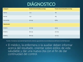 Categoría Presión Arterial Sistólica (mmHg) Presión Arterial Diastólica (mmHg)
Optima <120 <80
Normal <130 <85
Normal Alta 130-139 85-89
Hipertensión
Estadio 1 140-159 90-99
Estadio 2 160-179 100-109
Estadio 3 180-209 110-119
Fuente: I Consenso nacional de hipertensión arterial, siguiendo las recomendaciones del SextoComité Nacional.
• El médico, la enfermera o la auxiliar deben informar
acerca del resultado, orientar sobre estilos de vida
saludable y dar una nueva cita con el fin de dar
continuidad del control.
 