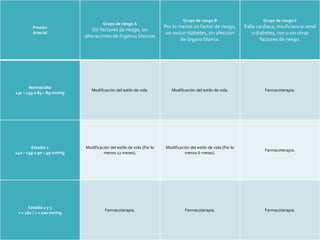 Presión
Arterial
Grupo de riesgo A
Sin factores de riesgo, sin
alteraciones de órganos blancos
Grupo de riesgo B
Por lo menos un factor de riesgo,
sin incluir diabetes, sin afección
de órgano blanco.
Grupo de riesgo C
Falla cardiaca, insuficiencia renal
o diabetes, con o sin otros
factores de riesgo.
Normal alta
130 – 139 o 85 – 89 mmHg
Modificación del estilo de vida. Modificación del estilo de vida. Farmacoterapia.
Estadio 1
140 – 159 o 90 – 99 mmHg
Modificación del estilo de vida (Por lo
menos 12 meses).
Modificación del estilo de vida (Por lo
menos 6 meses).
Farmacoterapia.
Estadio 2 y 3
> = 160 / > = 100 mmHg
Farmacoterapia. Farmacoterapia. Farmacoterapia.
 