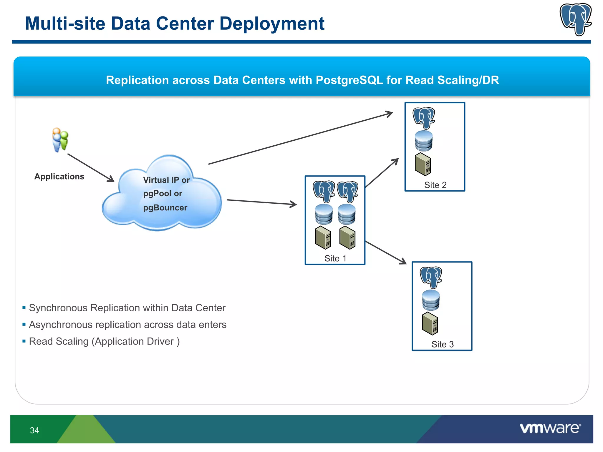 Multi-site Data Center Deployment

                    Replication across Data Centers with PostgreSQL for Read Scaling/DR




   Applications              Virtual IP or
                                                                          Site 2
                             pgPool or
                             pgBouncer




                                                         Site 1




§  Synchronous Replication within Data Center
§  Asynchronous replication across data enters
§  Read Scaling (Application Driver )                                     Site 3




  34
 