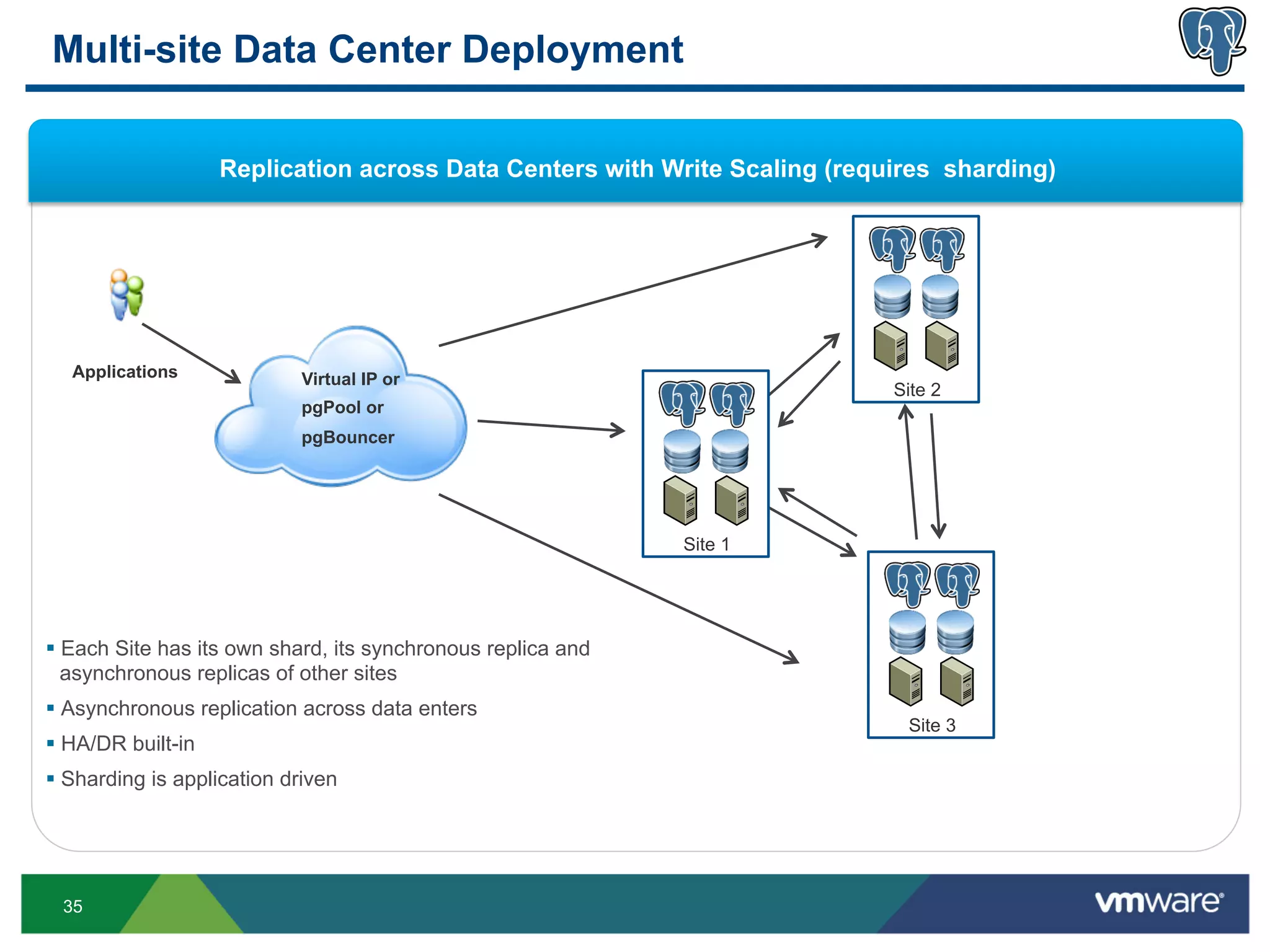 Multi-site Data Center Deployment

                     Replication across Data Centers with Write Scaling (requires sharding)




   Applications              Virtual IP or
                                                                             Site 2
                             pgPool or
                             pgBouncer




                                                               Site 1




§  Each Site has its own shard, its synchronous replica and
    asynchronous replicas of other sites
§  Asynchronous replication across data enters
                                                                              Site 3
§  HA/DR built-in
§  Sharding is application driven




  35
 
