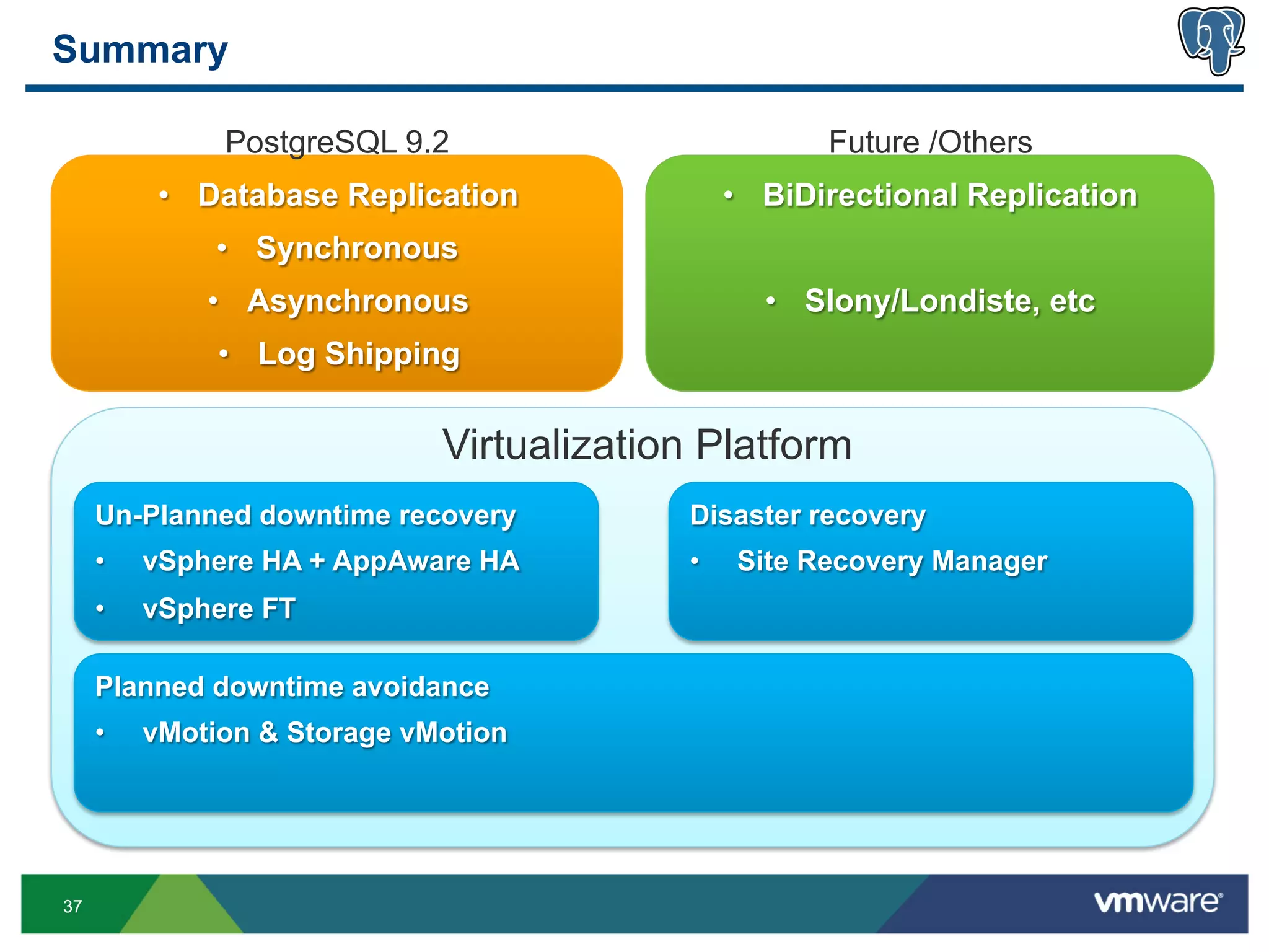 Summary

               PostgreSQL 9.2                          Future /Others
           •  Database Replication              •  BiDirectional Replication
               •  Synchronous
              •  Asynchronous                     •  Slony/Londiste, etc
               •  Log Shipping

                              Virtualization Platform
     Un-Planned downtime recovery          Disaster recovery
     •    vSphere HA + AppAware HA         •    Site Recovery Manager
     •    vSphere FT

     Planned downtime avoidance
     •    vMotion & Storage vMotion




37
 