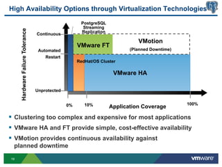 High Availability Options through Virtualization Technologies

                                                      PostgreSQL
                                                       Streaming
     Hardware Failure Tolerance
                                                      Replication
                                  Continuous
                                                                              VMotion
                                                     VMware FT
                                   Automated                               (Planned Downtime)
                                      Restart
                                                     RedHat/OS Cluster

                                                                     VMware HA

                                  Unprotected


                                                0%      10%                                     100%
                                                                    Application Coverage
§  Clustering too complex and expensive for most applications
§  VMware HA and FT provide simple, cost-effective availability
§  VMotion provides continuous availability against
 planned downtime
19
 