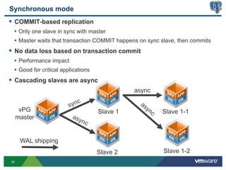 Synchronous mode
§  COMMIT-based replication
 •  Only one slave in sync with master
 •  Master waits that transaction COMMIT happens on sync slave, then commits
§  No data loss based on transaction commit
 •  Performance impact
 •  Good for critical applications
§  Cascading slaves are async
                                               async


      vPG                            Slave 1             Slave 1-1
     master


      WAL shipping
                                     Slave 2             Slave 1-2
24
 