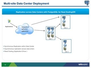 Multi-site Data Center Deployment

                    Replication across Data Centers with PostgreSQL for Read Scaling/DR




   Applications              Virtual IP or
                                                                          Site 2
                             pgPool or
                             pgBouncer




                                                         Site 1




§  Synchronous Replication within Data Center
§  Asynchronous replication across data enters
§  Read Scaling (Application Driver )                                     Site 3




  34
 
