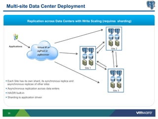 Multi-site Data Center Deployment

                     Replication across Data Centers with Write Scaling (requires sharding)




   Applications              Virtual IP or
                                                                             Site 2
                             pgPool or
                             pgBouncer




                                                               Site 1




§  Each Site has its own shard, its synchronous replica and
    asynchronous replicas of other sites
§  Asynchronous replication across data enters
                                                                              Site 3
§  HA/DR built-in
§  Sharding is application driven




  35
 