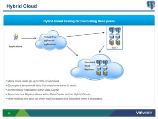 Hybrid Cloud

                                 Hybrid Cloud Scaling for Fluctuating Read peaks




                                 Virtual IP or
                                 pgPool or
                                 pgBouncer
  Applications
                                                                                    Site 1




                                                                  Cascaded
                                                                  Read
                                                                  Replicas




§  Many times reads go up to 99% of workload
§  (Example a sensational story that every one wants to read)
§  Synchronous Replication within Data Center
§  Asynchronous Replica slaves within Data Center and on Hybrid Clouds
§  More replicas are spun up when load increases and discarded when it decreases




 36
 