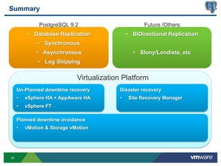 Summary

               PostgreSQL 9.2                          Future /Others
           •  Database Replication              •  BiDirectional Replication
               •  Synchronous
              •  Asynchronous                     •  Slony/Londiste, etc
               •  Log Shipping

                              Virtualization Platform
     Un-Planned downtime recovery          Disaster recovery
     •    vSphere HA + AppAware HA         •    Site Recovery Manager
     •    vSphere FT

     Planned downtime avoidance
     •    vMotion & Storage vMotion




37
 
