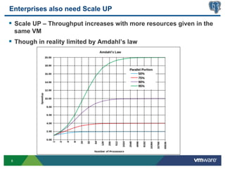 Enterprises also need Scale UP

§  Scale UP – Throughput increases with more resources given in the
    same VM
§  Though in reality limited by Amdahl’s law




8
 