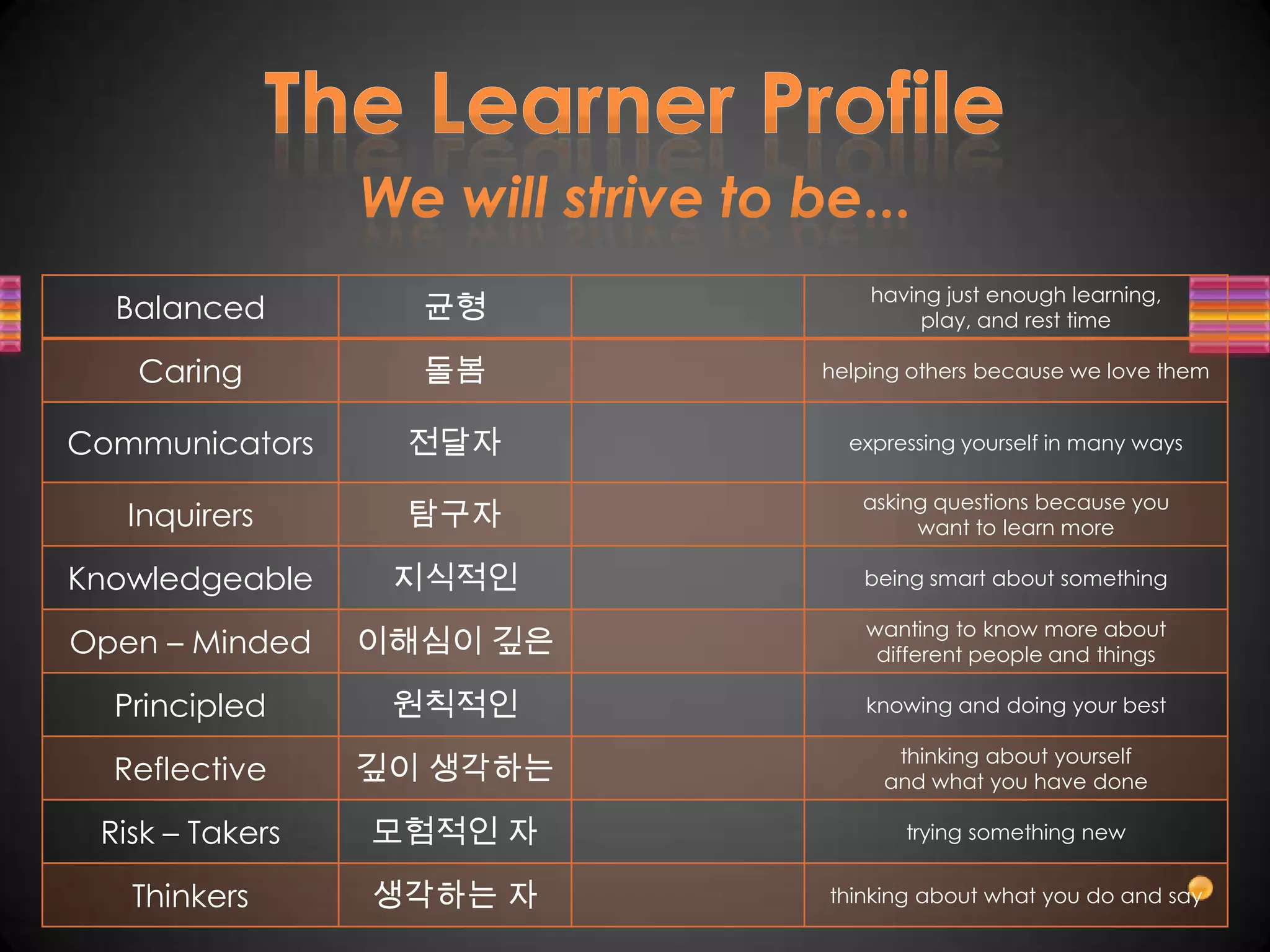 having just enough learning,
  Balanced         균형               play, and rest time

   Caring          돌봄      helping others because we love them


Communicators     전달자        expressing yourself in many ways

                              asking questions because you
   Inquirers      탐구자              want to learn more

Knowledgeable     지식적인        being smart about something

                              wanting to know more about
Open – Minded    이해심이 깊은       different people and things

  Principled      원칙적인        knowing and doing your best

                                 thinking about yourself
  Reflective     깊이 생각하는        and what you have done

 Risk – Takers   모험적인 자           trying something new


   Thinkers      생각하는 자    thinking about what you do and say
 