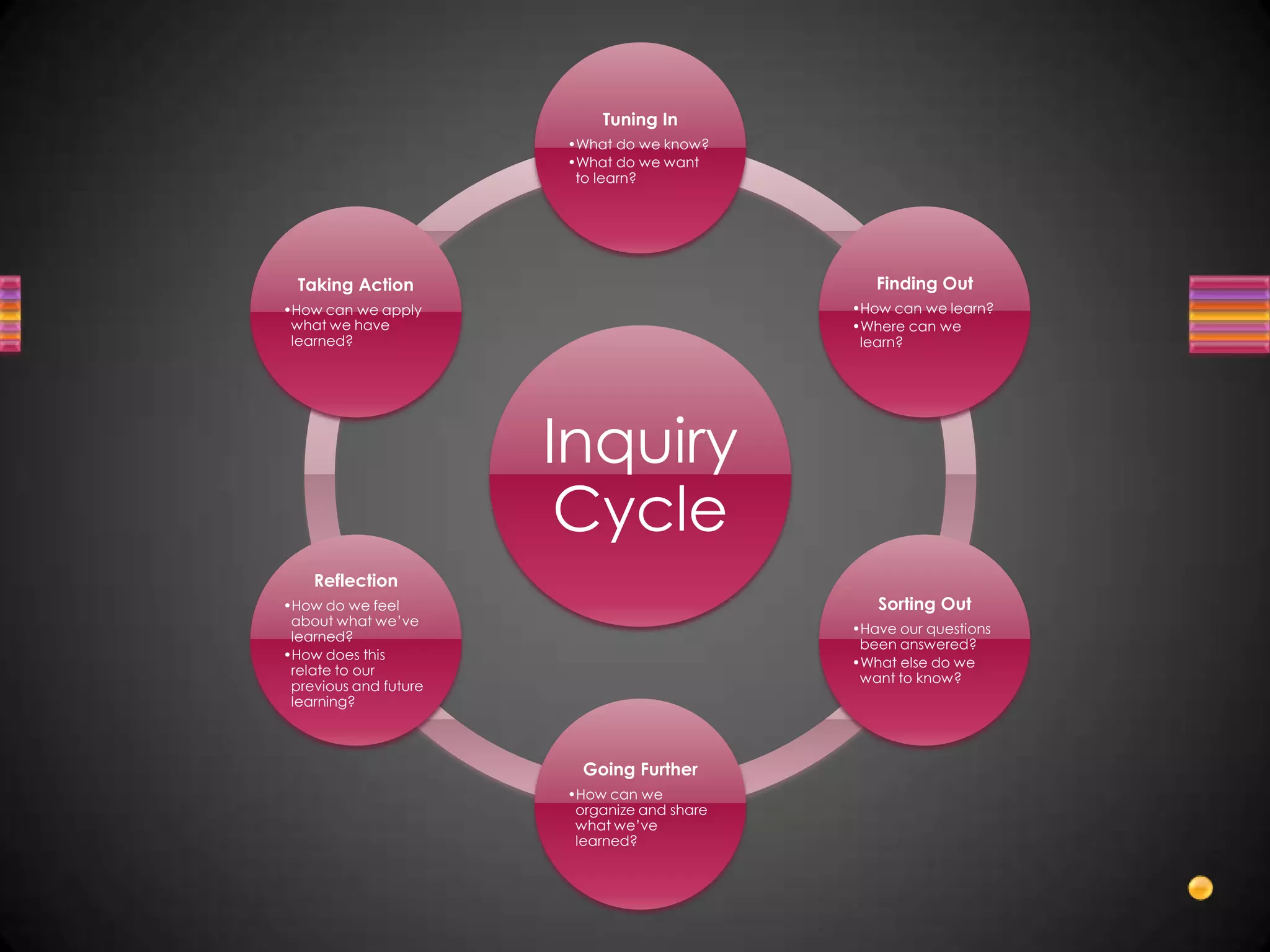 Tuning In
                       •What do we know?
                       •What do we want
                        to learn?




  Taking Action                                 Finding Out
•How can we apply                            •How can we learn?
 what we have                                •Where can we
 learned?                                     learn?




                       Inquiry
                        Cycle
    Reflection
•How do we feel                                 Sorting Out
 about what we’ve
                                             •Have our questions
 learned?
                                              been answered?
•How does this
                                             •What else do we
 relate to our
                                              want to know?
 previous and future
 learning?



                         Going Further
                       •How can we
                        organize and share
                        what we’ve
                        learned?
 