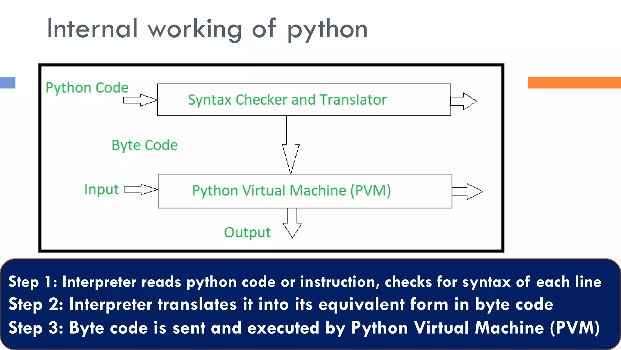 Internal working of python
Step 1: Interpreter reads python code or instruction, checks for syntax of each line
Step 2: Interpreter translates it into its equivalent form in byte code
Step 3: Byte code is sent and executed by Python Virtual Machine (PVM)
 
