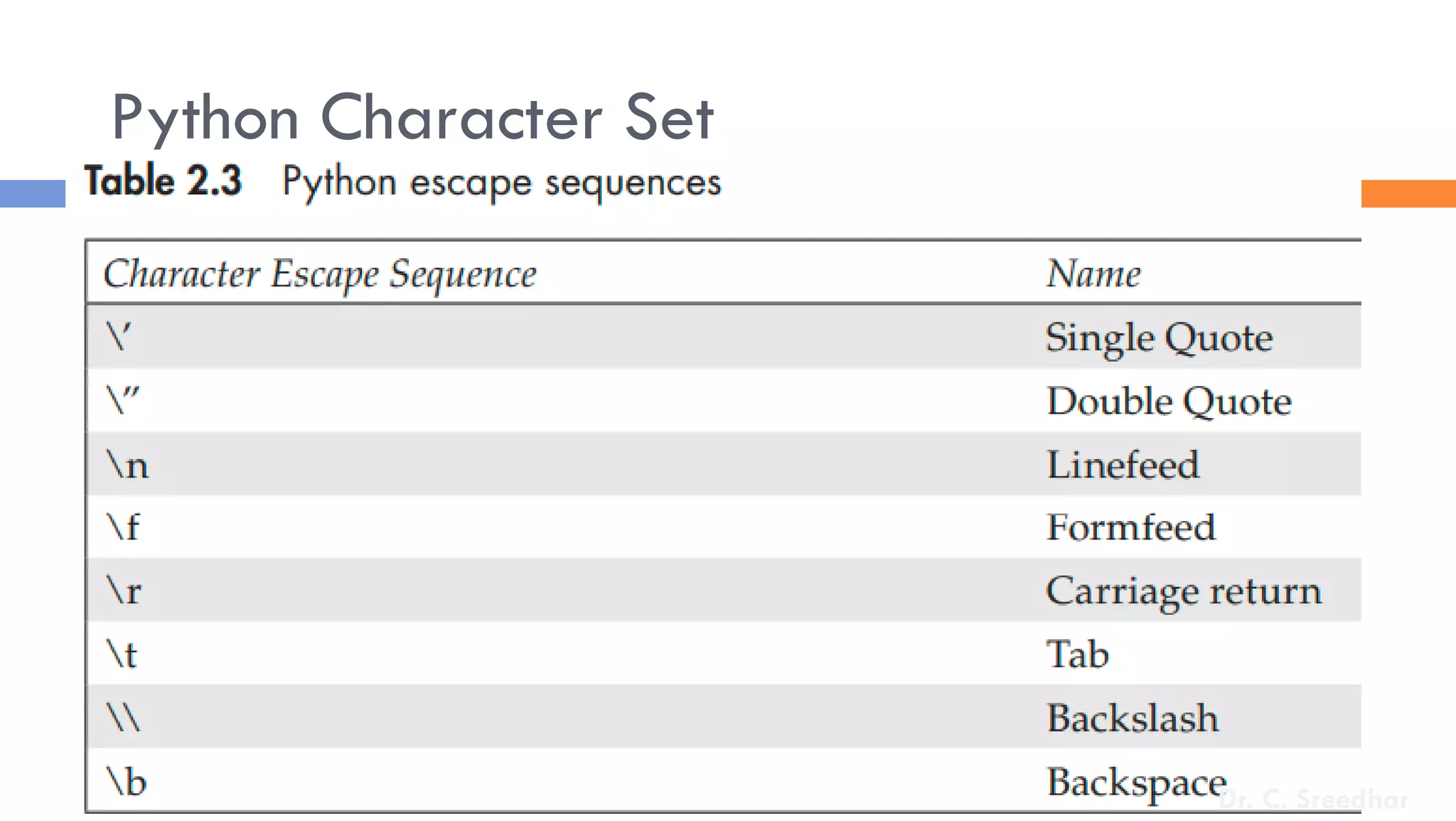 Python Character Set
 Letters: Upper case and lower case letters
 Digits: 0,1,2,3,4,5,6,7,8,9
 Special Symbols: Underscore (_), (,), [,], {,}, +, -, *,
&, ^, %, $, #, !, Single quote(‘), Double
quotes(“),Back slash(), Colon(:), and Semi Colon (;)
 White Spaces: (‘tnx0bx0cr’), Space, Tab
Dr. C. Sreedhar
 