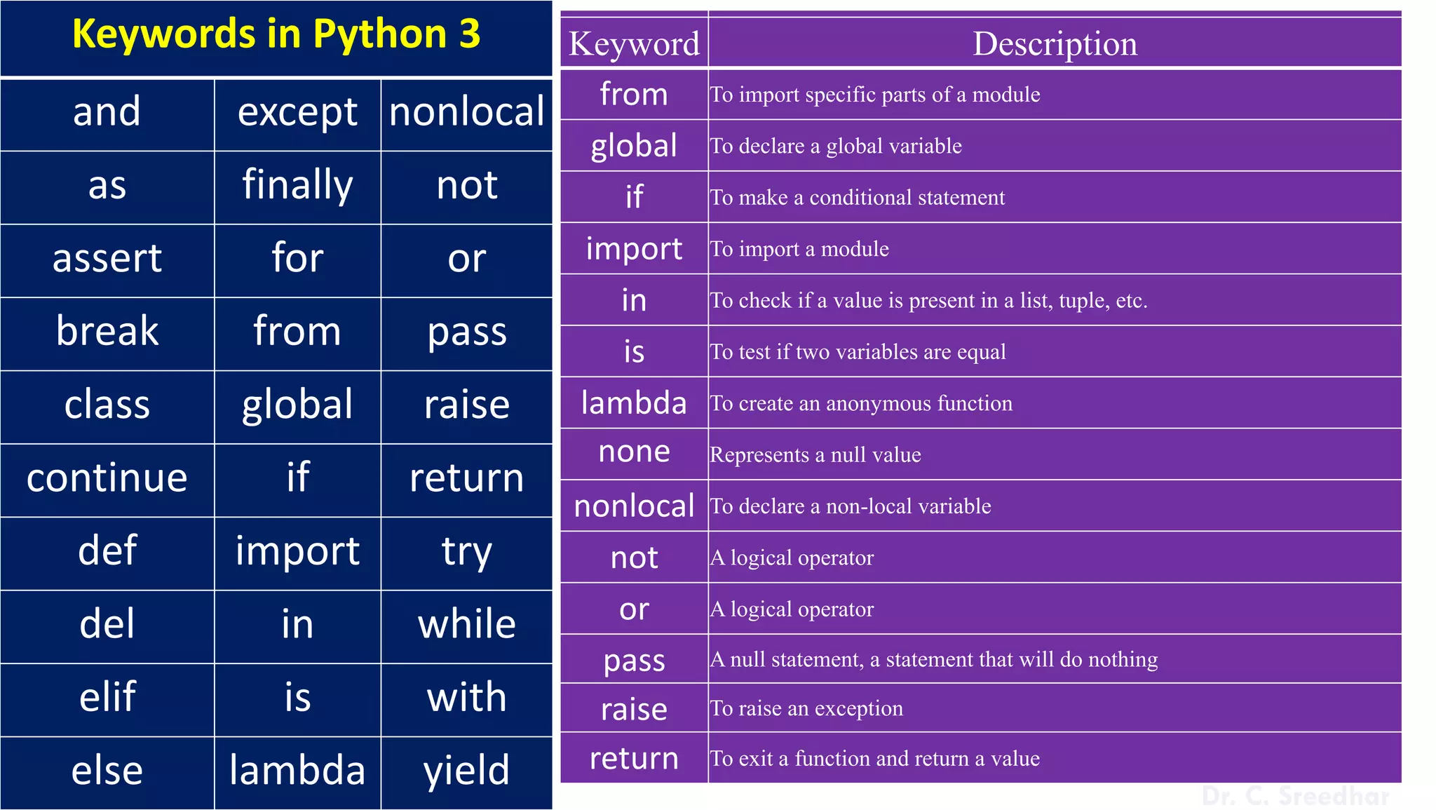 Keywords in Python 3
and except nonlocal
as finally not
assert for or
break from pass
class global raise
continue if return
def import try
del in while
elif is with
else lambda yield
Keyword Description
and logical operator
as create an alias
assert Used in debugging
break break out of a loop
class define a class
continue continue to the next iteration of a loop
def define a function
del delete an object
elif Used in conditional statements, same as else if
else Used in conditional statements
except Used with exceptions, what to do when an exception occurs
false Boolean value, result of comparison operations
finally Used with exceptions
for create a for loop
Keyword Description
from To import specific parts of a module
global To declare a global variable
if To make a conditional statement
import To import a module
in To check if a value is present in a list, tuple, etc.
is To test if two variables are equal
lambda To create an anonymous function
none Represents a null value
nonlocal To declare a non-local variable
not A logical operator
or A logical operator
pass A null statement, a statement that will do nothing
raise To raise an exception
return To exit a function and return a value
Dr. C. Sreedhar
 