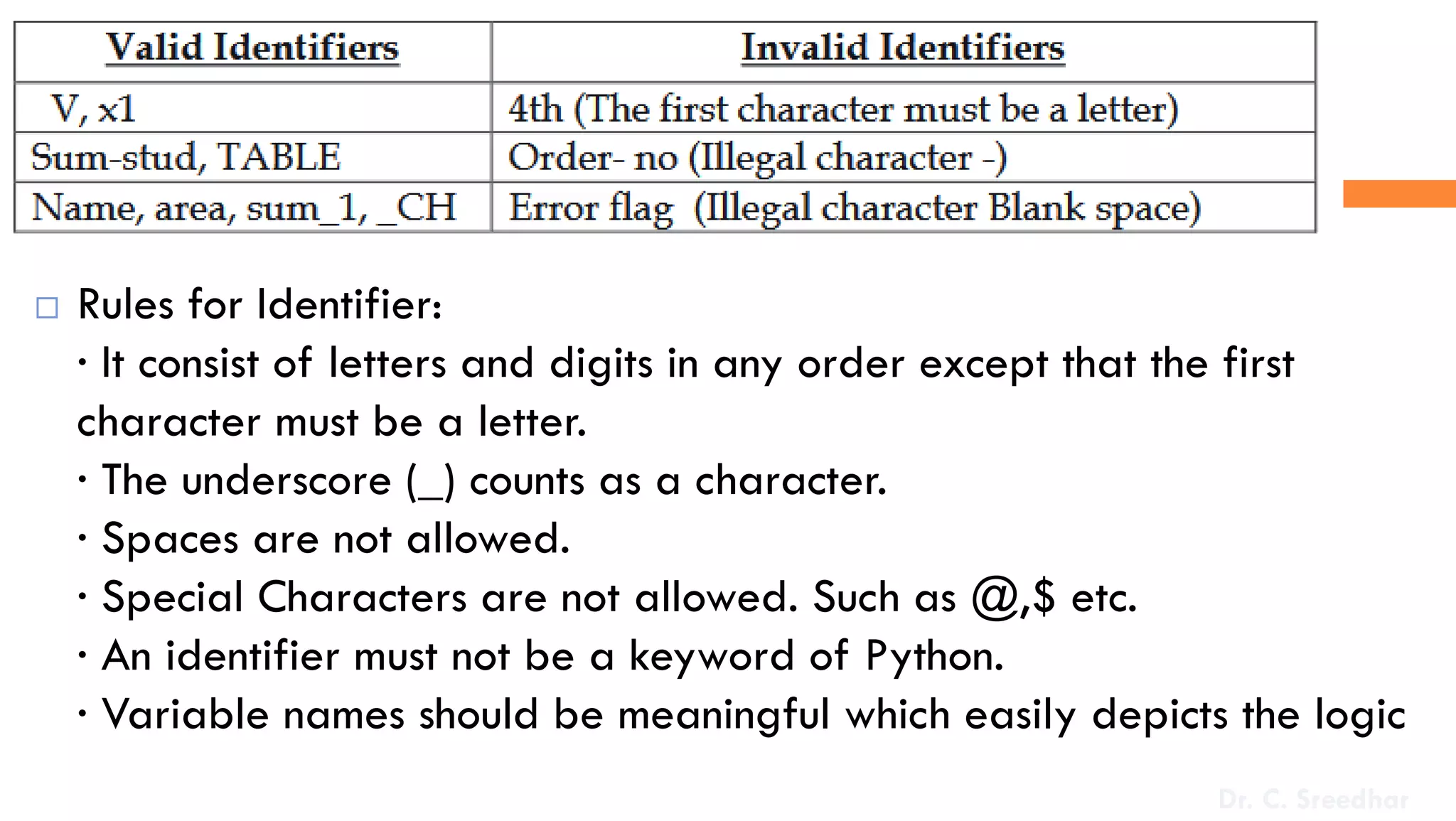  Rules for Identifier:
· It consist of letters and digits in any order except that the first
character must be a letter.
· The underscore (_) counts as a character.
· Spaces are not allowed.
· Special Characters are not allowed. Such as @,$ etc.
· An identifier must not be a keyword of Python.
· Variable names should be meaningful which easily depicts the logic
Dr. C. Sreedhar
 