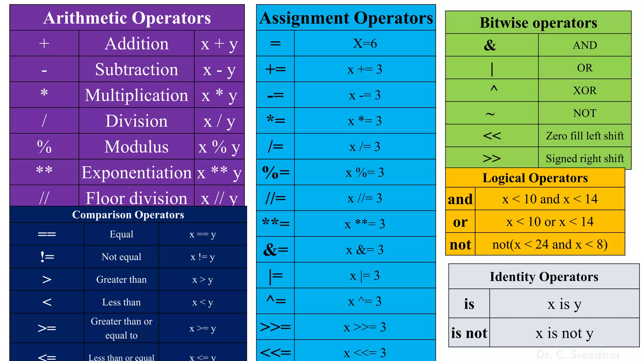 Arithmetic Operators
+ Addition x + y
- Subtraction x - y
* Multiplication x * y
/ Division x / y
% Modulus x % y
** Exponentiation x ** y
// Floor division x // y
Assignment Operators
= X=6
+= x += 3
-= x -= 3
*= x *= 3
/= x /= 3
%= x %= 3
//= x //= 3
**= x **= 3
&= x &= 3
|= x |= 3
^= x ^= 3
>>= x >>= 3
<<= x <<= 3
Comparison Operators
== Equal x == y
!= Not equal x != y
> Greater than x > y
< Less than x < y
>=
Greater than or
equal to
x >= y
Less than or equal
Bitwise operators
& AND
| OR
^ XOR
~ NOT
<< Zero fill left shift
>> Signed right shift
Logical Operators
and x < 10 and x < 14
or x < 10 or x < 14
not not(x < 24 and x < 8)
Identity Operators
is x is y
is not x is not y
Dr. C. Sreedhar
 