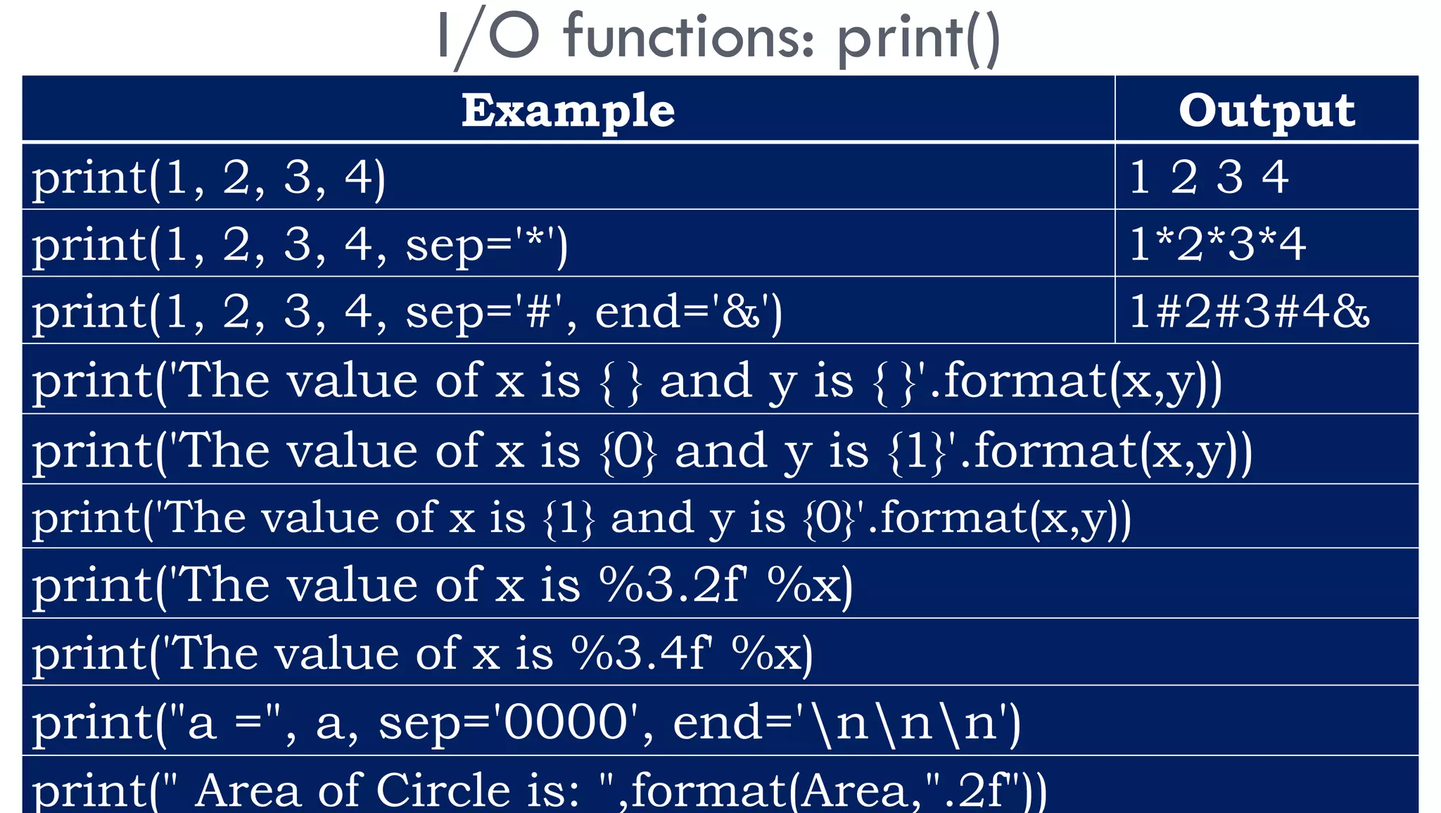 I/O functions: print()
Example Output
print(1, 2, 3, 4) 1 2 3 4
print(1, 2, 3, 4, sep='*') 1*2*3*4
print(1, 2, 3, 4, sep='#', end='&') 1#2#3#4&
print('The value of x is { } and y is { }'.format(x,y))
print('The value of x is {0} and y is {1}'.format(x,y))
print('The value of x is {1} and y is {0}'.format(x,y))
print('The value of x is %3.2f' %x)
print('The value of x is %3.4f' %x)
print("a =", a, sep='0000', end='nnn')
print(" Area of Circle is: ",format(Area,".2f"))
 