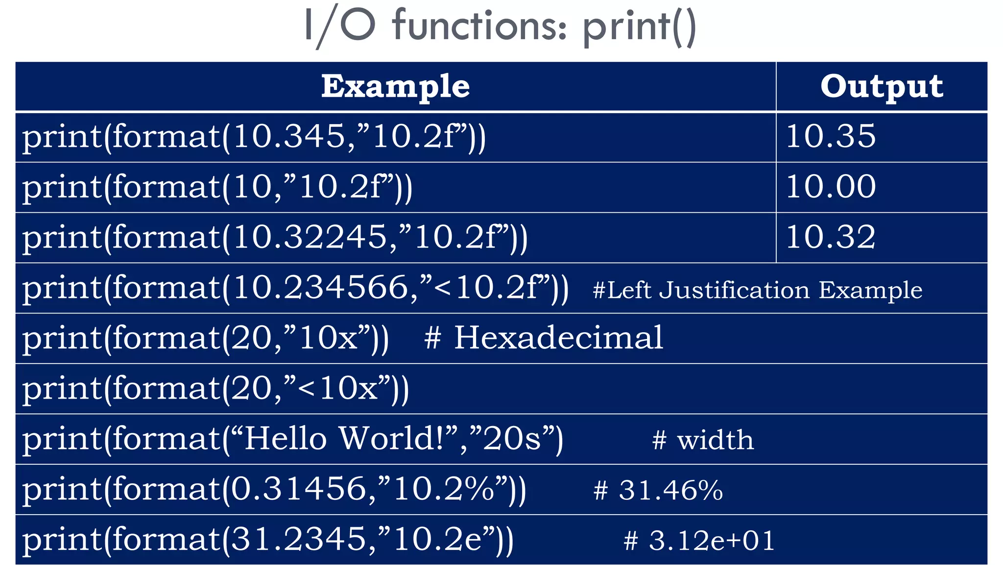 I/O functions: print()
Example Output
print(format(10.345,”10.2f”)) 10.35
print(format(10,”10.2f”)) 10.00
print(format(10.32245,”10.2f”)) 10.32
print(format(10.234566,”<10.2f”)) #Left Justification Example
print(format(20,”10x”)) # Hexadecimal
print(format(20,”<10x”))
print(format(“Hello World!”,”20s”) # width
print(format(0.31456,”10.2%”)) # 31.46%
print(format(31.2345,”10.2e”)) # 3.12e+01
 