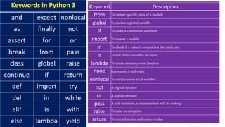 Keywords in Python 3
and except nonlocal
as finally not
assert for or
break from pass
class global raise
continue if return
def import try
del in while
elif is with
else lambda yield
Keyword Description
and logical operator
as create an alias
assert Used in debugging
break break out of a loop
class define a class
continue continue to the next iteration of a loop
def define a function
del delete an object
elif Used in conditional statements, same as else if
else Used in conditional statements
except Used with exceptions, what to do when an exception occurs
false Boolean value, result of comparison operations
finally Used with exceptions
for create a for loop
Keyword Description
from To import specific parts of a module
global To declare a global variable
if To make a conditional statement
import To import a module
in To check if a value is present in a list, tuple, etc.
is To test if two variables are equal
lambda To create an anonymous function
none Represents a null value
nonlocal To declare a non-local variable
not A logical operator
or A logical operator
pass A null statement, a statement that will do nothing
raise To raise an exception
return To exit a function and return a value
Dr. C. Sreedhar
 