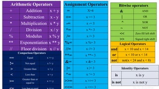 Arithmetic Operators
+ Addition x + y
- Subtraction x - y
* Multiplication x * y
/ Division x / y
% Modulus x % y
** Exponentiation x ** y
// Floor division x // y
Assignment Operators
= X=6
+= x += 3
-= x -= 3
*= x *= 3
/= x /= 3
%= x %= 3
//= x //= 3
**= x **= 3
&= x &= 3
|= x |= 3
^= x ^= 3
>>= x >>= 3
<<= x <<= 3
Comparison Operators
== Equal x == y
!= Not equal x != y
> Greater than x > y
< Less than x < y
>=
Greater than or
equal to
x >= y
Less than or equal
Bitwise operators
& AND
| OR
^ XOR
~ NOT
<< Zero fill left shift
>> Signed right shift
Logical Operators
and x < 10 and x < 14
or x < 10 or x < 14
not not(x < 24 and x < 8)
Identity Operators
is x is y
is not x is not y
Dr. C. Sreedhar
 