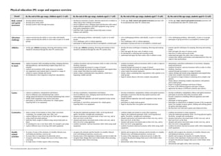 Physical education (PE) scope and sequence overview

     Strand             By the end of this age range, children aged 3−5 will:                 By the end of this age range, students aged 5−7 will:                   By the end of this age range, students aged 7−9 will:                 By the end of this age range, students aged 9−12 will:

 Body control       • develop spatial awareness                                             • develop an awareness of space, direction and levels in relation to    • At this age, body control and spatial awareness activities will      • At this age, body control and spatial awareness activities will
 and spatial        • develop gross motor skills                                              others and to their working environment                                 be incorporated into other PE content areas.                           be incorporated into other PE content areas.
 awareness          • develop creative skills through movement.                             • travel in different ways, changing speed and direction with control
                                                                                            • handle different apparatus and small equipment using various
                                                                                              body parts (manipulative skills)
                                                                                            • hold their body weight using various body parts as bases
                                                                                              (balance and stability).


 Adventure          • explore and develop the ability to solve tasks individually           • solve challenging problems, individually, in pairs or in small        • solve challenging problems, individually, in pairs or in small       • solve challenging problems, individually, in pairs or in groups
 challenge          • explore and develop the ability to solve tasks in pairs or in small     groups                                                                  groups                                                               • participate in group activities to accomplish a common goal.
                      groups.                                                               • solve challenges with or without apparatus                            • solve challenges with or without apparatus
                                                                                            • participate in small group activities to accomplish a common goal.    • participate in group activities to accomplish a common goal.

 Athletics          • At this age, athletics (jumping, throwing and running events)         • At this age, athletics (jumping, throwing and running events)         • develop the basic techniques of jumping, throwing and running        • practise specific techniques for jumping, throwing and running
                      should be introduced through the other PE content areas.                should be introduced through the other PE content areas.                events                                                                 events
                                                                                                                                                                    • learn and apply the basic rules of athletic events                   • learn and apply the rules of various events
                                                                                                                                                                    • be introduced to collecting and recording results                    • learn how to collect and record results
                                                                                                                                                                    • understand and apply the basic safety rules in athletic events.      • understand and apply the safety rules in these events
                                                                                                                                                                                                                                           • evaluate their athletic performance and understand how they can
                                                                                                                                                                                                                                             improve their performance.

 Movement           • explore locomotor skills (including travelling, changing direction,   • combine locomotor and non-locomotor skills in order to develop        • combine locomotor and non-locomotor skills in order to improve       • demonstrate controlled combinations of movement, changing
 to music             altering pathways, and transferring weight) using music as a            rhythmic responses                                                      rhythmic responses                                                     speed and direction
                      stimulus                                                              • respond through movement to a range of stimuli                        • respond through movement to a range of stimuli                       • combine locomotor and non-locomotor skills in order to refine
                    • explore non-locomotor skills using music as a stimulus                • express feelings and moods using imagination and original ideas       • express feelings and moods using imagination and original ideas        rhythmic responses
                    • use imagination and original ideas to respond to a range of           • create simple individual movement sequences                           • create simple movement sequences                                     • respond through movement to a range of stimuli
                      stimuli to express feelings and moods                                 • master a dance containing basic step patterns, which has a            • master a dance containing basic step patterns with a partner or in   • express feelings and moods using imagination and original ideas
                    • be introduced to short sequences using basic step patterns.             beginning, middle and end.                                              small groups                                                         • create more complex movement sequences
                                                                                                                                                                    • begin to master dances with more complex step patterns.              • be exposed to a range of dances containing more complex step
                                                                                                                                                                                                                                             patterns
                                                                                                                                                                                                                                           • master dances containing complex step patterns with partners
                                                                                                                                                                                                                                             and in small groups
                                                                                                                                                                                                                                           • begin to recognize techniques and forms of dance
                                                                                                                                                                                                                                           • be aware of the different purposes and types of dance
                                                                                                                                                                                                                                           • appreciate the dances of different countries and cultures.

 Games              •   explore coordination, manipulation and balance                      • develop coordination, manipulation and balance                        • develop coordination, manipulation, balance and spatial awareness    • develop coordination, manipulation, balance and spatial awareness
                    •   travel in different ways maintaining body control                   • travel in different ways, changing speed and direction while          • participate in activities that develop spatial awareness and         • participate in activities that refine locomotor skills
                    •   change speed and direction of movement maintaining body control       maintaining body control                                                locomotor skills                                                     • become competent in handling different apparatus and small
                    •   handle small equipment using various body parts                     • explore different apparatus and small equipment using various         • handle different apparatus and small equipment using various           equipment
                    •   participate in, and follow instructions for, simple games             body parts                                                              body parts                                                           • participate in lead-up games
                        requiring little or no equipment.                                   • participate in, and follow instructions for, simple games             • participate in simple lead-up games                                  • participate in scaled-down or adapted versions of the recognized
                                                                                              requiring little or no equipment.                                     • begin to develop their own games and related activities.               sports, for example invasion games, fielding and striking games,
                                                                                                                                                                                                                                             net games and target games
                                                                                                                                                                                                                                           • develop their own innovative games and related activities.

 Gymnastics         • learn a variety of movements to form a basic movement                 • develop the traditional gymnastic skills, involving physical          • combine simple movements to create short sequences                   • combine movements to create sequences
                      vocabulary, for example jump, hop, slide, rock                          agility, flexibility, strength and coordination                       • improve the traditional gymnastic skills, involving physical         • refine the traditional gymnastic skills, involving physical agility,
                    • explore different ways of moving on the floor and on apparatus        • interpret and answer movement tasks in their own way, and at            agility, flexibility, strength and coordination                        flexibility, strength and coordination
                    • create small movement patterns                                          their own level, on the floor                                         • interpret and answer movement tasks in their own way, and at         • interpret and answer movement tasks in their own way, and at
                    • hold their body weight in stillness using various body parts as       • interpret and answer movement tasks in their own way, and at            their own level, on the floor                                          their own level, on the floor
                      bases                                                                   their own level, using apparatus                                      • interpret and answer movement tasks in their own way, and at         • interpret and answer movement tasks in their own way, and at
                    • be introduced to one or two basic skills, for example a pin jump      • combine locomotor and non-locomotor skills while using small            their own level, using apparatus                                       their own level, using apparatus
                    • explore different ways of moving with small equipment.                  equipment.                                                            • combine locomotor and non-locomotor skills while using small         • combine locomotor and non-locomotor skills while manipulating
                                                                                                                                                                      equipment.                                                             small equipment.

 Health-            • be aware of some of the elements of a healthy lifestyle (rest,        • recognize the elements and the benefits of a healthy lifestyle        • identify and recognize the elements and the benefits of a healthy    • identify and recognize the elements of a healthy lifestyle (rest,
 related              well-balanced nutrition, exercise etc)                                  (rest, well-balanced nutrition, exercise etc)                           lifestyle (rest, well-balanced nutrition, exercise etc)                well-balanced nutrition, exercise etc)
 activities         • be aware that it is important to be physically active                 • become aware of the importance of physical activities in daily life   • be aware of the importance of physical activity in daily life        • identify and recognize the benefits of a healthy lifestyle
                    • recognize some basic changes that occur to their bodies when          • recognize basic changes that occur to their bodies when exercising    • recognize the physical changes that occur to their bodies when       • be aware of the importance of physical activity in daily life
                      exercising                                                            • demonstrate safety when exercising.                                     exercising                                                           • recognize the physical changes that occur to their bodies when
                    • be made aware of safety aspects when exercising.                                                                                              • demonstrate safety when exercising.                                    exercising
                                                                                                                                                                                                                                           • demonstrate and apply safety when exercising.


PYP curriculum documents: physical education © IBO 2003                                                                                                                                                                                                                                                     7.11
 