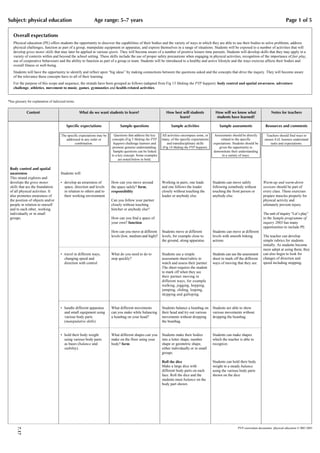 Subject: physical education                                   Age range: 5–7 years                                                                                                                    Page 1 of 5

    Overall expectations
    Physical education (PE) offers students the opportunity to discover the capabilities of their bodies and the variety of ways in which they are able to use their bodies to solve problems, address
    physical challenges, function as part of a group, manipulate equipment or apparatus, and express themselves in a range of situations. Students will be exposed to a number of activities that will
    develop gross motor skills that may later be applied in various sports. They will become aware of a number of positive leisure time pursuits. Students will develop skills that they may apply in a
    variety of contexts within and beyond the school setting. These skills include the use of proper safety precautions when engaging in physical activities, recognition of the importance of fair play,
    use of cooperative behaviours and the ability to function as part of a group or team. Students will be introduced to a healthy and active lifestyle and the ways exercise affects their bodies and
    overall fitness or well-being.
    Students will have the opportunity to identify and reflect upon “big ideas” by making connections between the questions asked and the concepts that drive the inquiry. They will become aware
    of the relevance these concepts have to all of their learning.
    For the purpose of this scope and sequence, the strands have been grouped as follows (adapted from Fig 13 Making the PYP happen): body control and spatial awareness, adventure
    challenge, athletics, movement to music, games, gymnastics and health-related activities.


*See glossary for explanation of italicized terms.


             Content                                 What do we want students to learn?                         How best will students              How will we know what                  Notes for teachers
                                                                                                                      learn?                        students have learned?

                                           Specific expectations               Sample questions                    Sample activities                  Sample assessments               Resources and comments

                                       The specific expectations may be     Questions that address the key   All activities encompass some, or     Assessments should be directly      Teachers should find ways to
                                          addressed in any order or       concepts (Fig 5 Making the PYP     many, of the specific expectations        related to the specific        ensure EAL learners understand
                                                combination.               happen) challenge learners and       and transdisciplinary skills      expectations. Students should be        tasks and expectations.
                                                                           promote genuine understanding.    (Fig 14 Making the PYP happen).          given the opportunity to
                                                                           Sample questions can be linked                                         demonstrate their understanding
                                                                          to a key concept. Some examples                                               in a variety of ways.
                                                                               are noted below in bold.

 Body control and spatial
 awareness                             Students will:
 This strand explores and
 develops the gross motor              • develop an awareness of          How can you move around            Working in pairs, one leads          Students can move safely           Warm-up and warm-down
 skills that are the foundation          space, direction and levels      the space safely? form,            and one follows the leader           following somebody without         sessions should be part of
 of all physical activities. It          in relation to others and to     responsibility                     closely without touching the         touching the front person or       every class. These exercises
 also promotes awareness of              their working environment                                           leader or anybody else.              anybody else.                      prepare muscles properly for
 the position of objects and/or                                           Can you follow your partner                                                                                physical activity and
 people in relation to oneself                                            closely without touching                                                                                   ultimately prevent injury.
 and to each other, working                                               him/her or anybody else?
 individually or in small                                                                                                                                                            The unit of inquiry “Let’s play”
 groups.                                                                  How can you find a space of                                                                                in the Sample programme of
                                                                          your own? function                                                                                         inquiry 2003 has many
                                                                                                                                                                                     opportunities to include PE.
                                                                          How can you move at different      Students move at different           Students can move at different
                                                                          levels (low, medium and high)?     levels, for example close to         levels with smooth linking         The teacher can develop
                                                                                                             the ground, along apparatus.         actions.                           simple rubrics for students
                                                                                                                                                                                     initially. As students become
                                                                                                                                                                                     more adept at using them, they
                                       • travel in different ways,        What do you need to do to          Students use a simple                Students can use the assessment    can also begin to look for
                                         changing speed and               stop quickly?                      assessment sheet/rubric to           sheet to mark off the different    changes of direction and
                                         direction with control                                              watch and assess their partner.      ways of moving that they see.      speed including stopping.
                                                                                                             The sheet requires the student
                                                                                                             to mark off when they see
                                                                                                             their partner moving in
                                                                                                             different ways, for example
                                                                                                             walking, jogging, hopping,
                                                                                                             jumping, sliding, leaping,
                                                                                                             skipping and galloping.


                                       • handle different apparatus       What different movements           Students balance a beanbag on        Students are able to show
                                         and small equipment using        can you make while balancing       their head and try out various       various movements without
                                         various body parts               a beanbag on your head?            movements without dropping           dropping the beanbag.
                                         (manipulative skills)                                               the beanbag.


                                       • hold their body weight           What different shapes can you      Students make their bodies           Students can make shapes
                                         using various body parts         make on the floor using your       into a letter shape, number          which the teacher is able to
                                         as bases (balance and            body? form                         shape or geometric shape,            recognize.
                                         stability).                                                         either individually or in small
                                                                                                             groups.

                                                                                                             Roll the dice                        Students can hold their body
                                                                                                             Make a large dice with               weight in a steady balance
                                                                                                             different body parts on each         using the various body parts
                                                                                                             face. Roll the dice and the          shown on the dice.
                                                                                                             students must balance on the
                                                                                                             body part shown.




                                                                                                                                                                   PYP curriculum documents: physical education © IBO 2003
      7.17
 